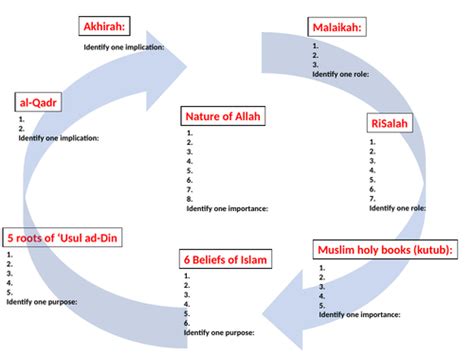Islam Re Gcse Edexcel Revision Mind Maps Teaching Resources