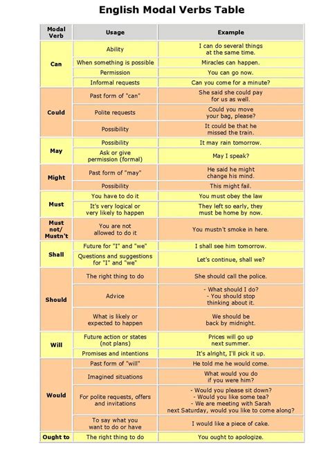 Modal Verb Examples Can And Could May And Might Shall And Should