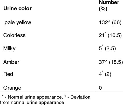 Urine Colors Recorded Of The Urine Sample Obtained From The Download Table