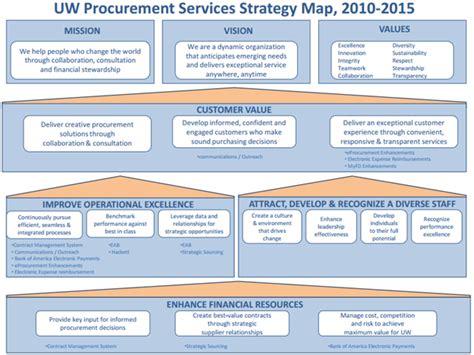 Performance Magazine Strategy Map For Procurement Department