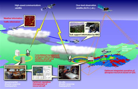 Disaster Relief Aircraft Operation Technology D Net2 Star Safety