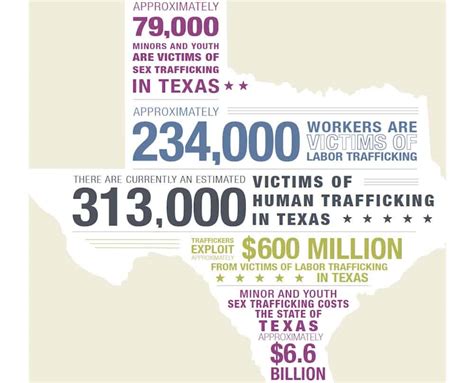 More Than 300000 Estimated Victims Of Human Trafficking In Texas
