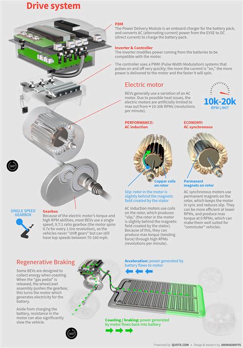 How Electric Cars Work Animagraffs