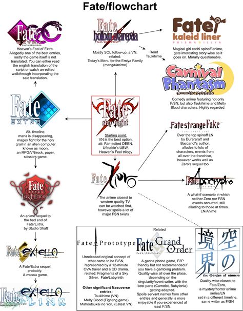 A Brief Fate Flowchart For Those Still Asking Where To Begin Ranime