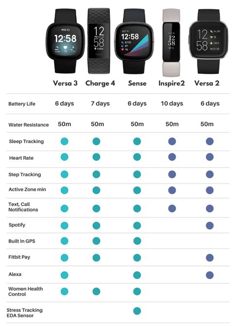 Best Fitbit Comparison Chart Compare Fitbit Models In 2021 Usa