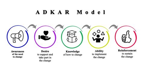 The Prosci Adkar Model A Step By Step Guide To Change Management