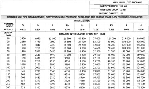 High Pressure Natural Gas Pipe Sizing Tables Elcho Table