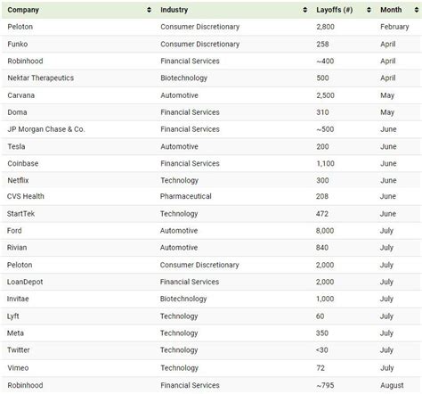 Visualizing All The Latest Major Layoffs At Us Corporations Zerohedge