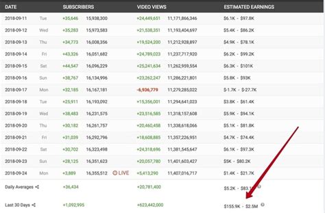 How can you get to 1 million views? If a YouTuber has around 10-20 million subscribers, how ...