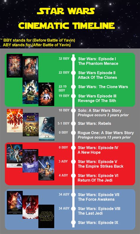 Star Wars Cinematic Timeline Rstarwars