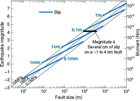 Figure A4 Illustration Of The Relationships Of Fault Size Fault Slip