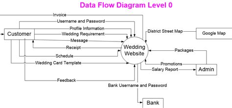 Data stores — where information is stored within the system. Data Flow Diagram Level 0 - 2014-ITCS371-Dev-Sec3-ReachDream