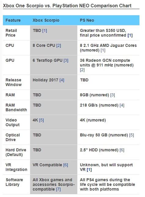 Playstation Vs Project Scorpio Neo Comparison Chart Tgg