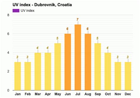 Dubrovnik Croatia October Weather Forecast Autumn Forecast