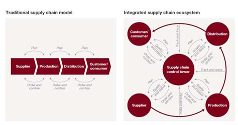 Traditional And Digital Supply Chain Structure 5 Download