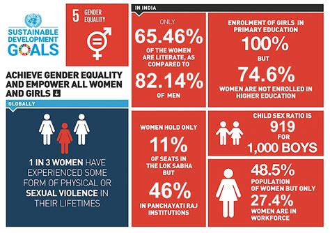 Gender Equality Women Empowerment Program Sustainable Development Goal 5 Un India Gender