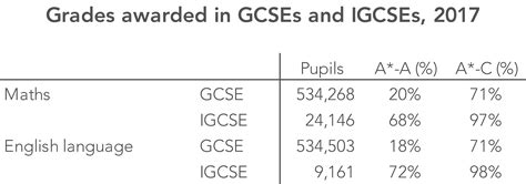 What Is The Difference Between Igcses Gcses Think Student Vrogue