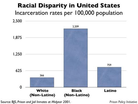 Racial Disparity In United States Incarceration Rates 2001 San