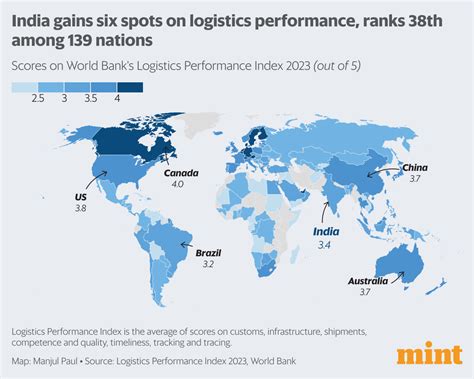 Indias Latest Logistics Performance And Challenges In Charts Mint