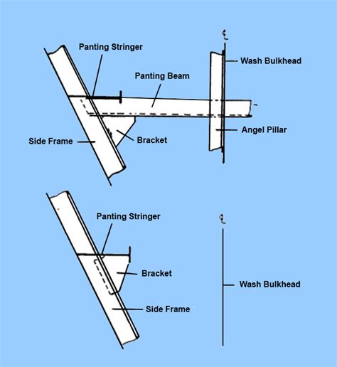 These may variously be called stringers, strakes, or clamps. Loads Acting On Fore And Aft Regions Of Ships ...