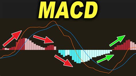Best Part Of The Macd Indicator Trading Youtube
