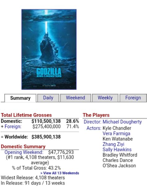 Total 41 Imagen Godzilla Box Office Abzlocalmx