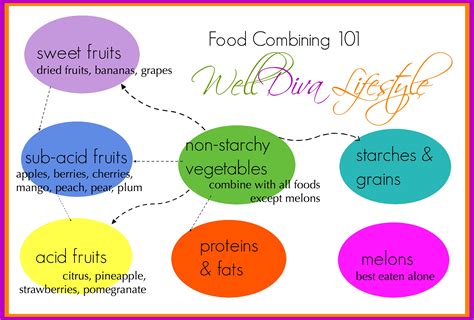 Food Combining Food Combining Chart Fruit Recipes