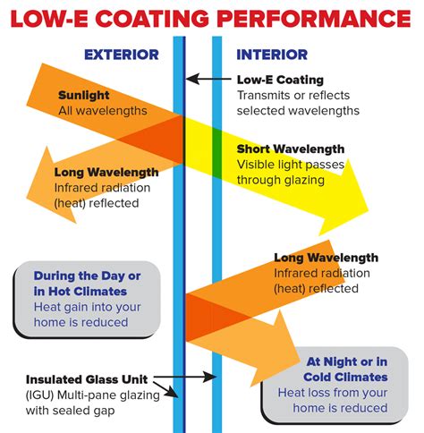 What Is Low E Glass How Does It Improve Energy Efficiency