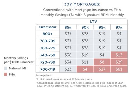 What is pmi on a mortgage? Private Mortgage Insurance vs. FHA | National MI