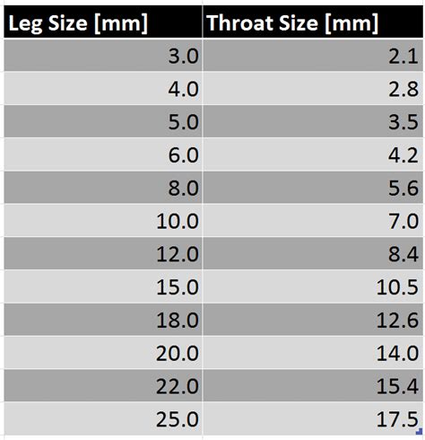 How To Convert Fillet Leg Size To Throat Thickness Jensen Consulting