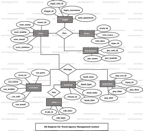 Er Diagram Examples For Travel Agency