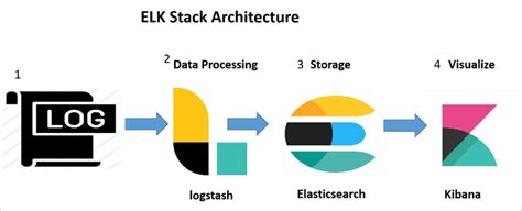 Elk Stack Architecture