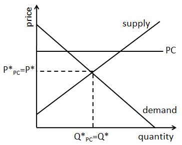 That is, a seller who can drive up the price by reducing the quantity he sells, as opposed to perfect competition, under which sellers simply take the market price as given. What Is a Price Ceiling?