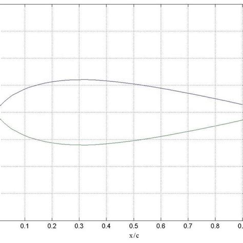 Relative Drag Reduction For The Naca 0012 Airfoil Download
