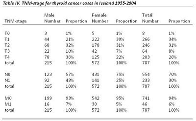 The papillary thyroid cancer staging system takes this information into account, and classifies papillary thyroid cancer simply into two groups based on whether or not they have spread to distant. Thyroid cancer in Iceland in the period 1955-2004. A ...