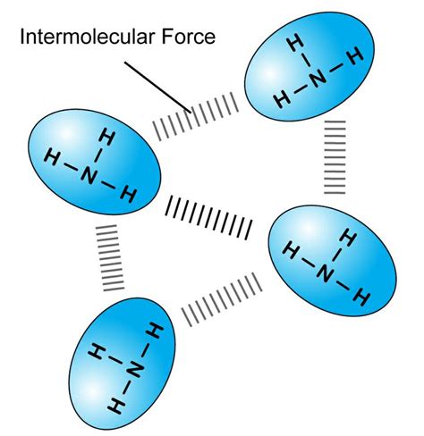 The Intermolecular Forces Between Simple Covalent Molecules Are Weak