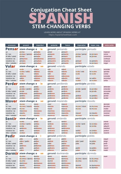 Common Spanish Verbs Chart