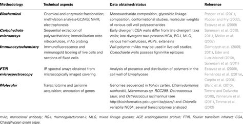 Maybe you would like to learn more about one of these? Frontiers | The Cell Walls of Green Algae: A Journey ...