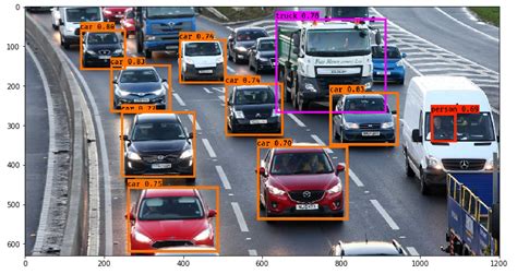 Understanding Object Detection Using Yolo With Python Implementation