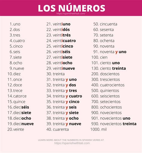 The Numbers In Spanish Spanish Words For Beginners Basic Spanish
