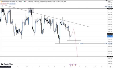 Alish Prajapati On Twitter Xauusd According To The H Analysis The