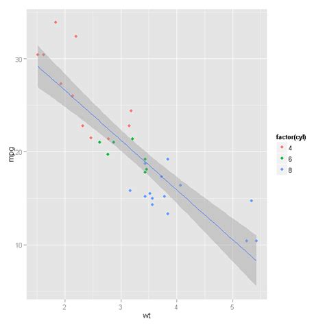 R Meaning Of Band Width In Ggplot Geom Smooth Lm Itecnote