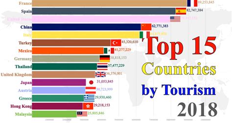 Top 15 Most Popular Countries By Tourism Assuntos Gerais