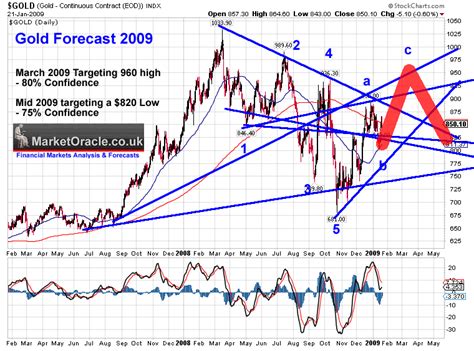 Most current gold price in malaysian ringgit 24,22,18,14,10,6 carat. Gold Analysis and Price Trend Forecast For 2010 :: The ...