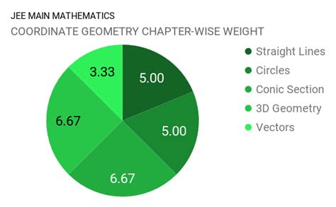 According to nta, the jee main 2020 and jee advanced 2020 syllabus covers the syllabus of class 11th and 12th. JEE Main Mathematics : Chapter wise weightage and imp ...