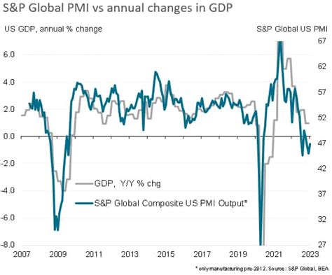 Us Pmi Survey Data Hint At First Quarter Gdp Contraction Sandp Global