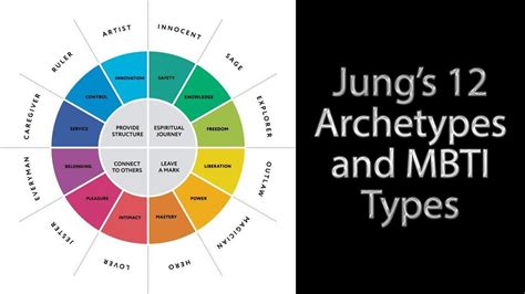 Jungs 12 Archetypes And Mbti Types Archetypes Personality