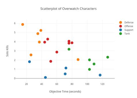 Scatterplot Of Overwatch Characters Scatter Chart Made By