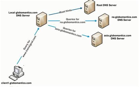 Active Directory And Dns Why You Should Not Practice Adding 8 8 8 8 In Dns Forwarder Sabrina