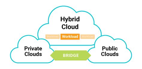 How Businesses Are Benefiting From Hybrid Cloud Infrastructures